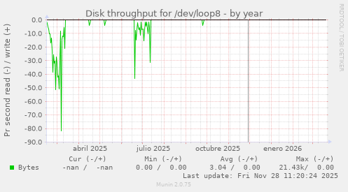 Disk throughput for /dev/loop8