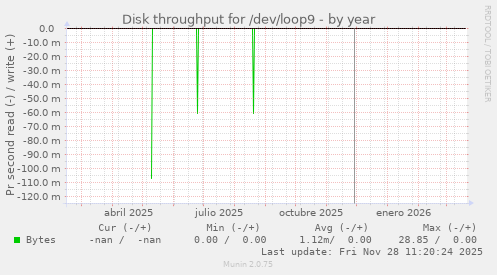 Disk throughput for /dev/loop9