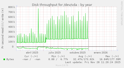 Disk throughput for /dev/sda