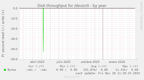 Disk throughput for /dev/sr0
