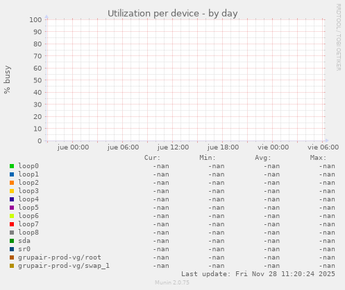 Utilization per device