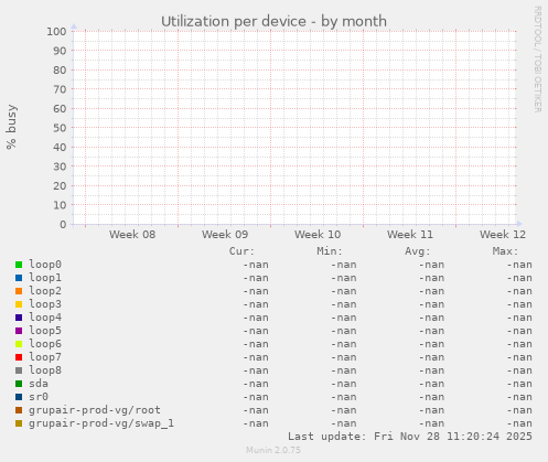 Utilization per device