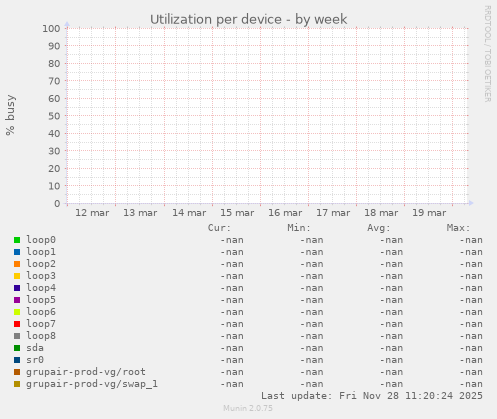 Utilization per device