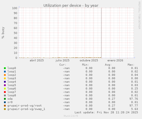 Utilization per device