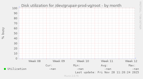 Disk utilization for /dev/grupair-prod-vg/root