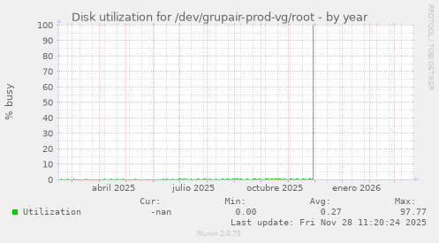 Disk utilization for /dev/grupair-prod-vg/root