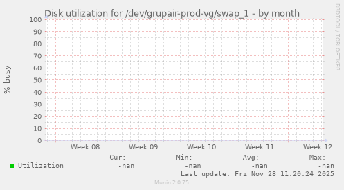 Disk utilization for /dev/grupair-prod-vg/swap_1