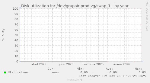 Disk utilization for /dev/grupair-prod-vg/swap_1