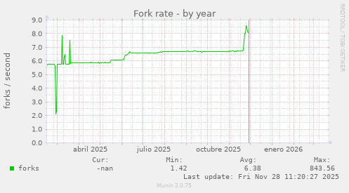 Fork rate