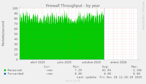 Firewall Throughput