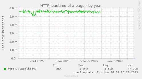 HTTP loadtime of a page