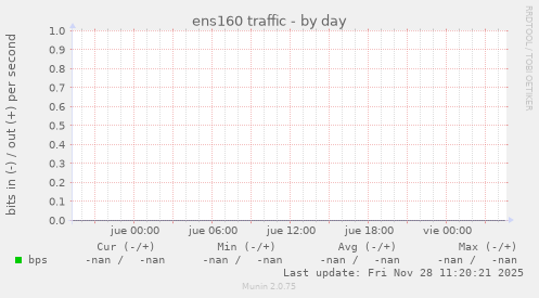 ens160 traffic