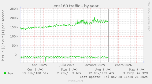ens160 traffic