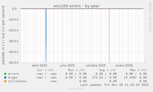 ens160 errors