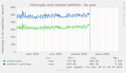 Interrupts and context switches