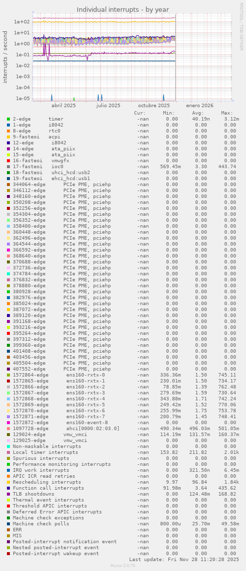 Individual interrupts