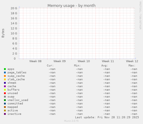 Memory usage