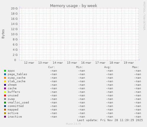 Memory usage