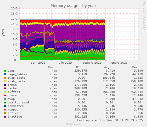 Memory usage