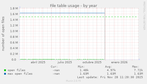 File table usage