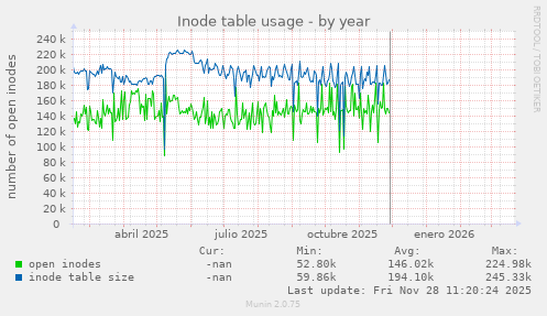 Inode table usage