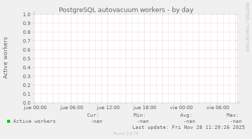 PostgreSQL autovacuum workers