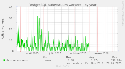 PostgreSQL autovacuum workers