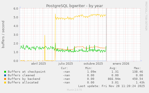 PostgreSQL bgwriter