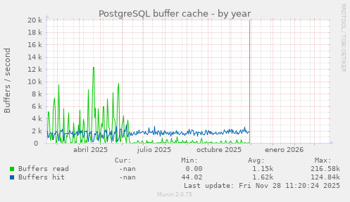 PostgreSQL buffer cache