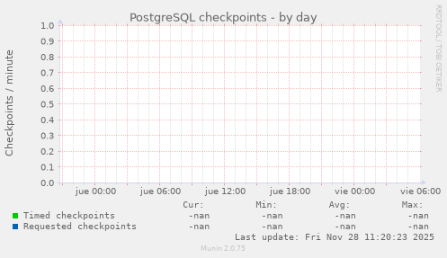 PostgreSQL checkpoints