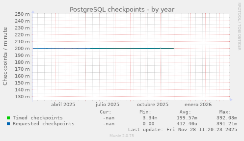 PostgreSQL checkpoints