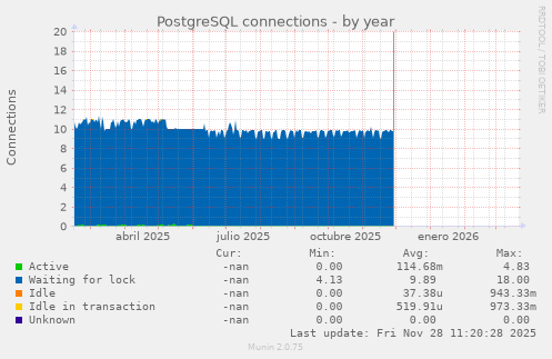PostgreSQL connections