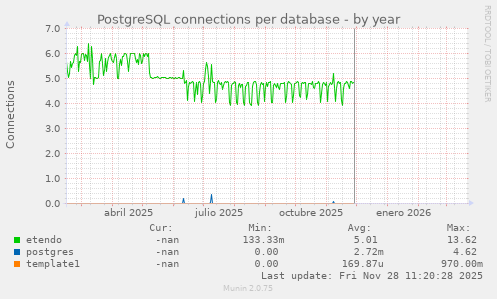 PostgreSQL connections per database