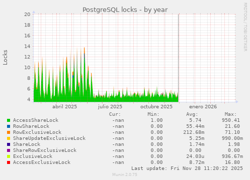 PostgreSQL locks