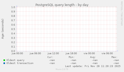 PostgreSQL query length