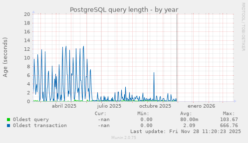 PostgreSQL query length