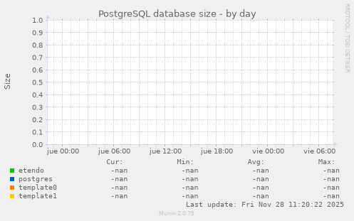 PostgreSQL database size