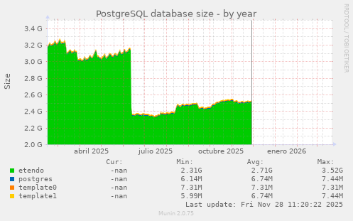 PostgreSQL database size