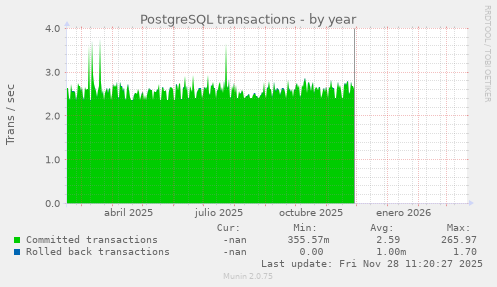 PostgreSQL transactions
