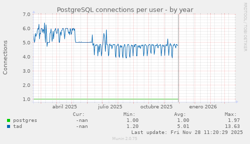 PostgreSQL connections per user