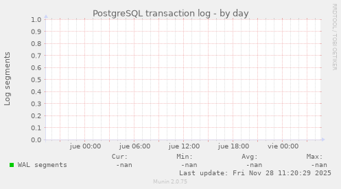 PostgreSQL transaction log