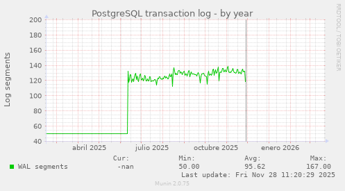 PostgreSQL transaction log