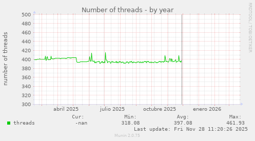 Number of threads