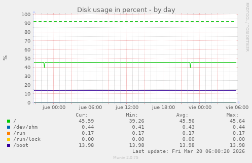 Disk usage in percent