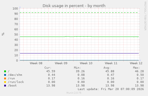 Disk usage in percent