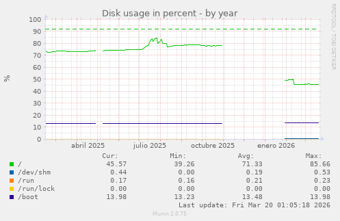 Disk usage in percent