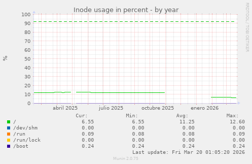Inode usage in percent
