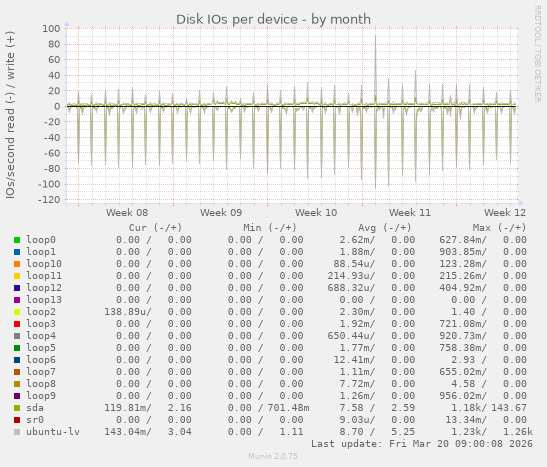Disk IOs per device