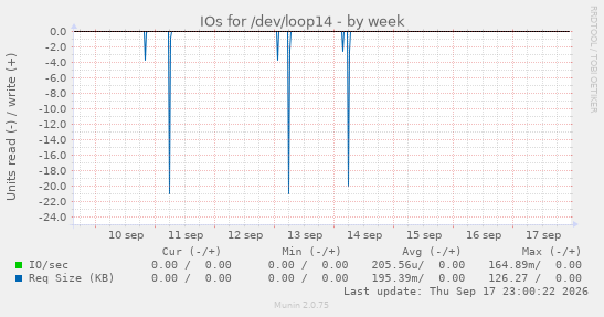 weekly graph
