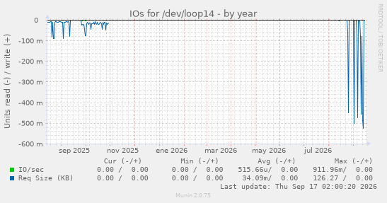 IOs for /dev/loop14